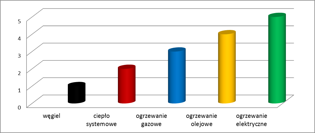 Wykres: Koszt ogrzewania ze względu na rodzaj